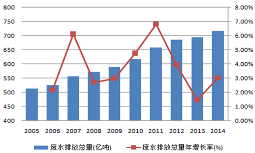 廢水排放總量逐年上升